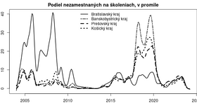 of the development of unemployed in education iz-podiel-skolenia-kraj-rad
