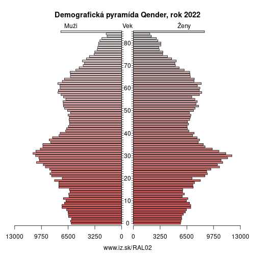 demograficky strom AL02 Qender demografická pyramída