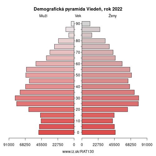 demograficky strom AT130 Viedeň demografická pyramída