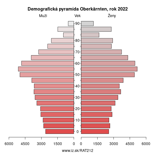 demograficky strom AT212 Oberkärnten demografická pyramída