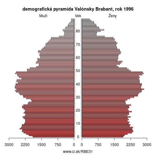 demograficky strom BE31 Valónsky Brabant 1996 demografická pyramída