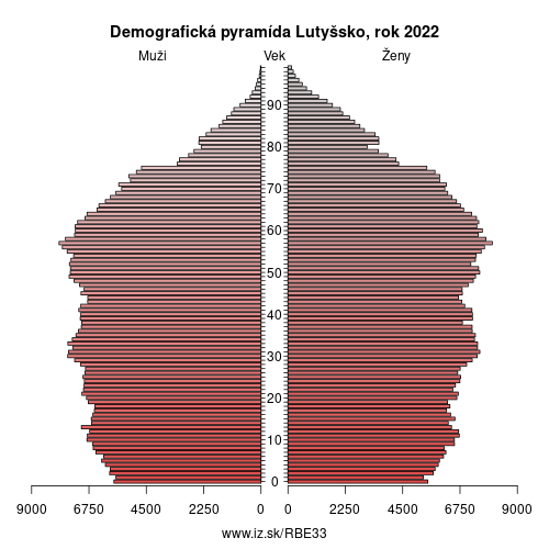demograficky strom BE33 Lutyšsko demografická pyramída
