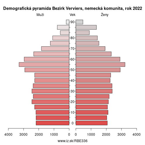 demograficky strom BE336 Bezirk Verviers, nemecká komunita demografická pyramída