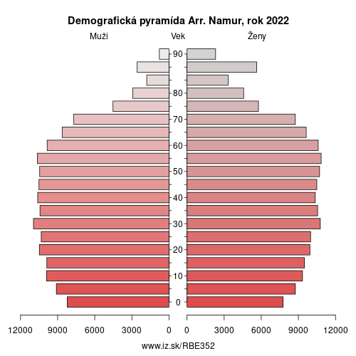 demograficky strom BE352 Arr. Namur demografická pyramída