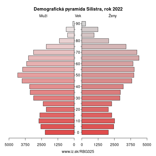 demograficky strom BG325 Silistra demografická pyramída