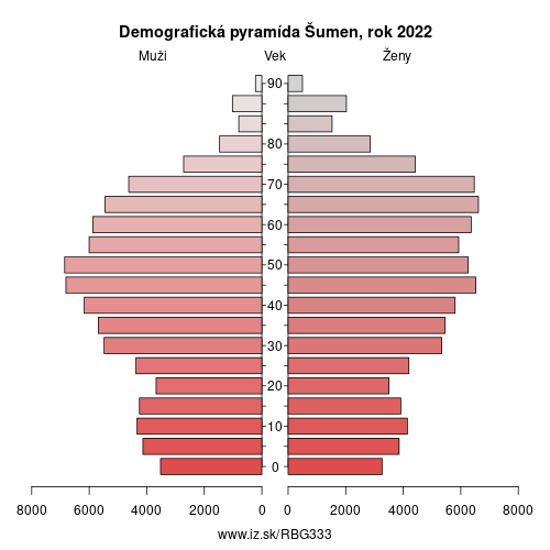 demograficky strom BG333 Šumen demografická pyramída