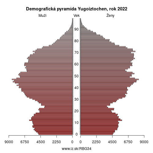 demograficky strom BG34 Yugoiztochen demografická pyramída