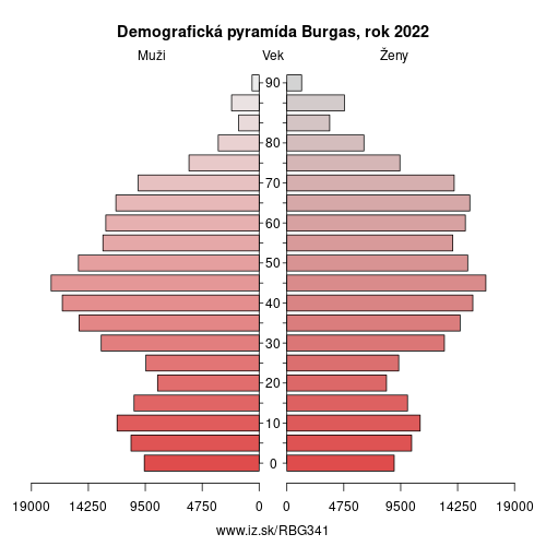 demograficky strom BG341 Burgas demografická pyramída