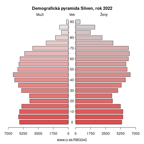 demograficky strom BG342 Sliven demografická pyramída