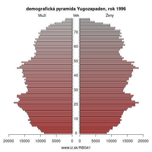 demograficky strom BG41 Yugozapaden 1996 demografická pyramída