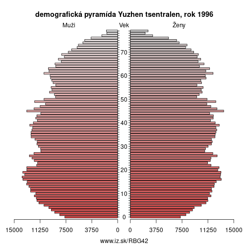 demograficky strom BG42 Yuzhen tsentralen 1996 demografická pyramída