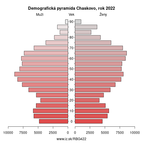 demograficky strom BG422 Chaskovo demografická pyramída