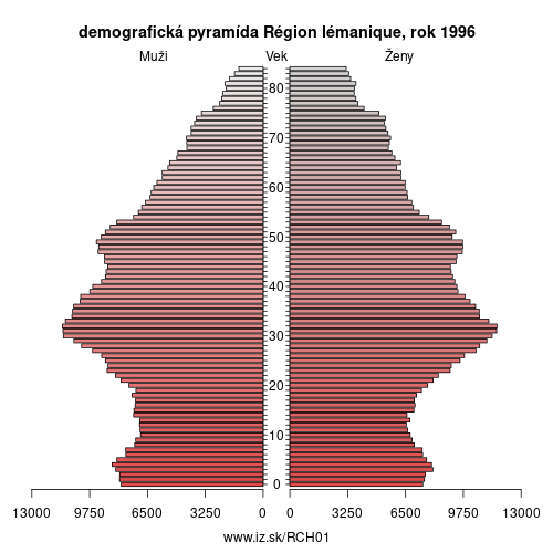 demograficky strom CH01 Région lémanique 1996 demografická pyramída