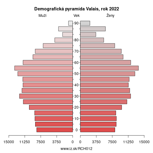 demograficky strom CH012 Valais demografická pyramída