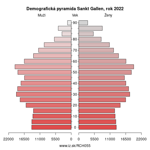 demograficky strom CH055 Sankt Gallen demografická pyramída