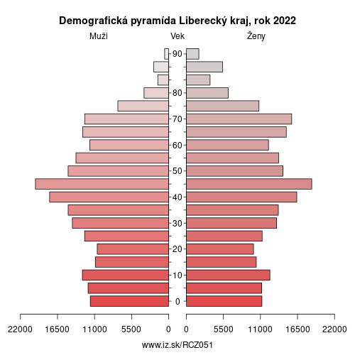 demograficky strom CZ051 Liberecký kraj demografická pyramída