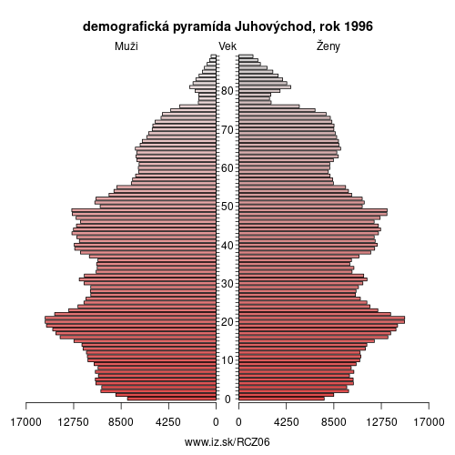 demograficky strom CZ06 Juhovýchod 1996 demografická pyramída