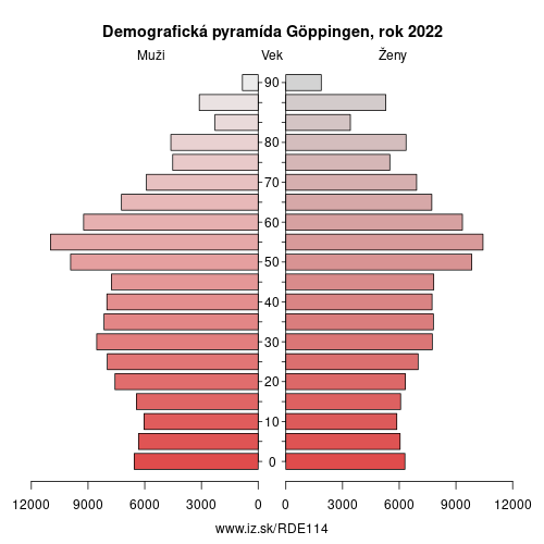 demograficky strom DE114 Göppingen demografická pyramída