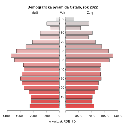 demograficky strom DE11D Ostalb demografická pyramída