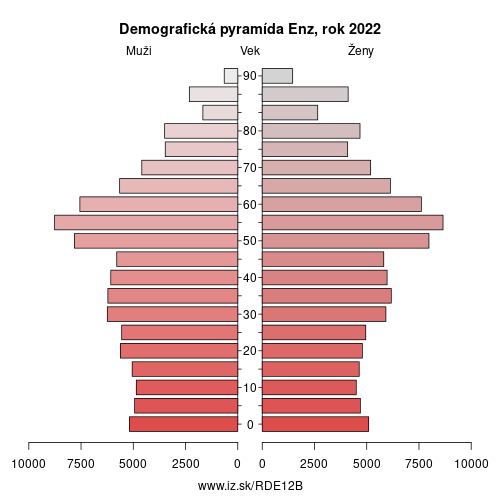 demograficky strom DE12B Enz demografická pyramída