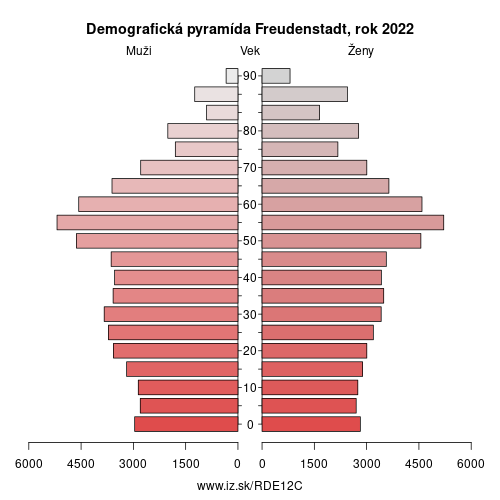 demograficky strom DE12C Freudenstadt demografická pyramída