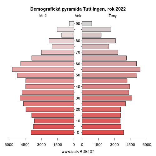 demograficky strom DE137 Tuttlingen demografická pyramída