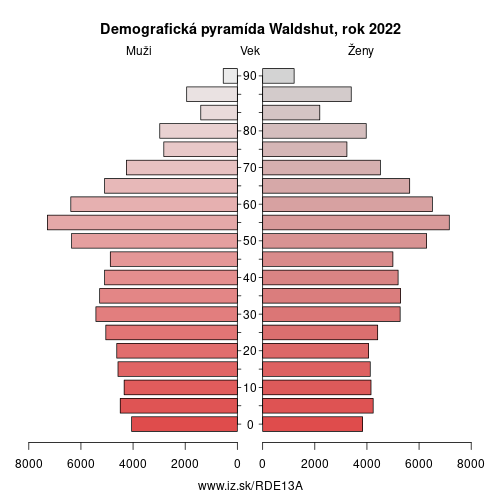 demograficky strom DE13A Waldshut demografická pyramída