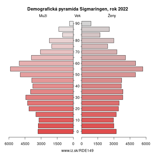 demograficky strom DE149 Sigmaringen demografická pyramída
