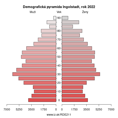 demograficky strom DE211 Ingolstadt demografická pyramída