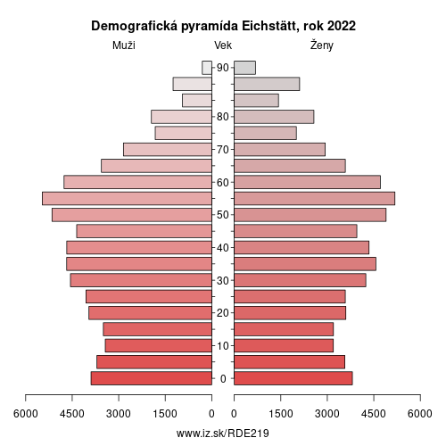 demograficky strom DE219 Eichstätt demografická pyramída