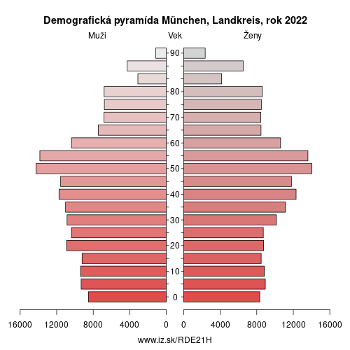 demograficky strom DE21H München, Landkreis demografická pyramída