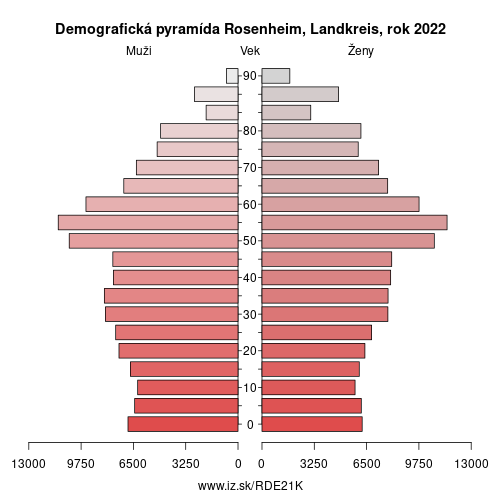 demograficky strom DE21K Rosenheim, Landkreis demografická pyramída