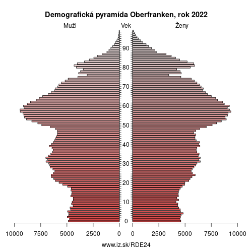 demograficky strom DE24 Oberfranken demografická pyramída