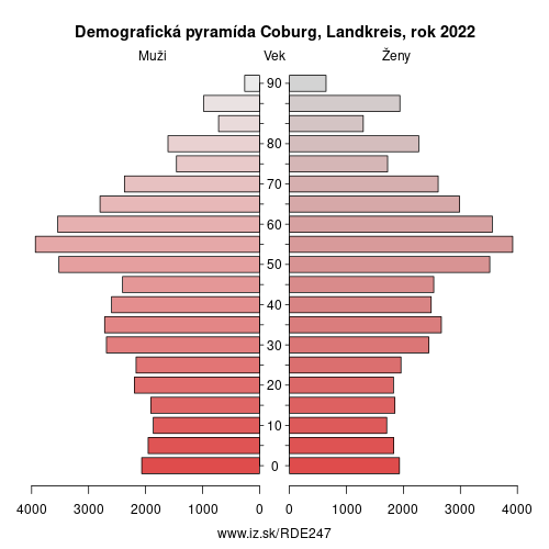 demograficky strom DE247 Coburg, Landkreis demografická pyramída