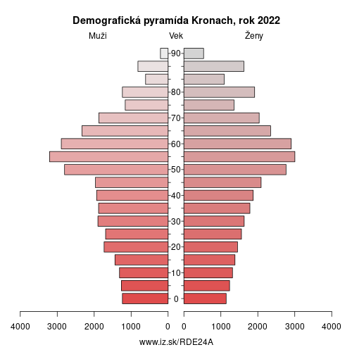 demograficky strom DE24A Kronach demografická pyramída