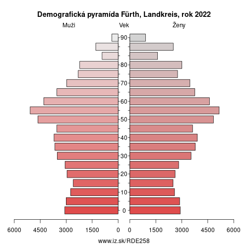demograficky strom DE258 Fürth, Landkreis demografická pyramída