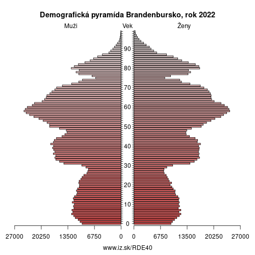 demograficky strom DE40 Brandenbursko demografická pyramída
