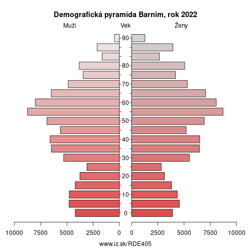 demograficky strom DE405 Barnim demografická pyramída