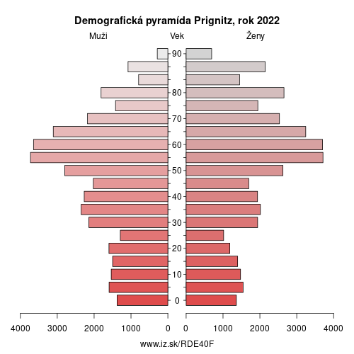 demograficky strom DE40F Prignitz demografická pyramída