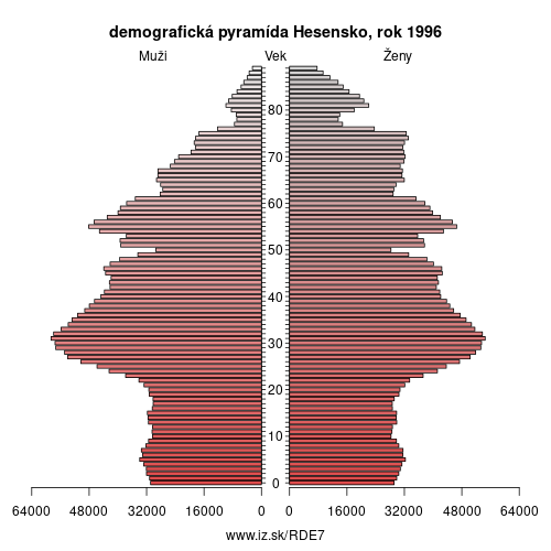demograficky strom DE7 Hesensko 1996 demografická pyramída