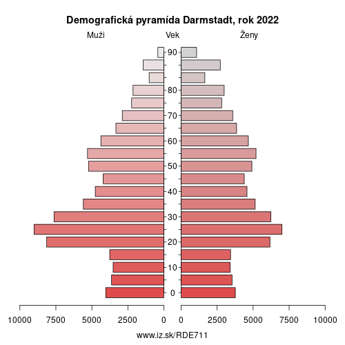 demograficky strom DE711 Darmstadt demografická pyramída