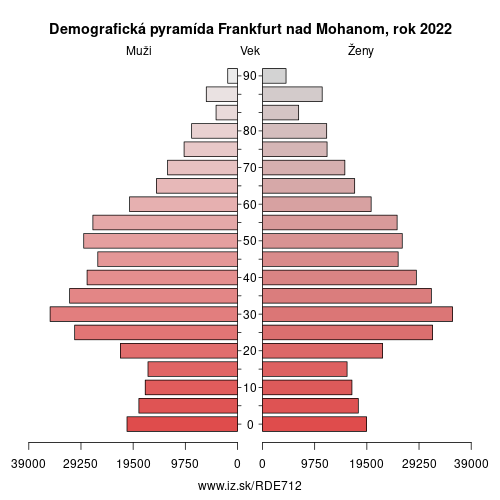 demograficky strom DE712 Frankfurt nad Mohanom demografická pyramída