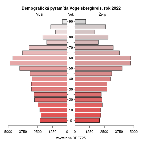 demograficky strom DE725 Vogelsbergkreis demografická pyramída