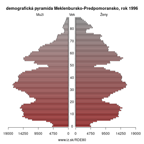 demograficky strom DE80 Meklenbursko-Predpomoransko 1996 demografická pyramída