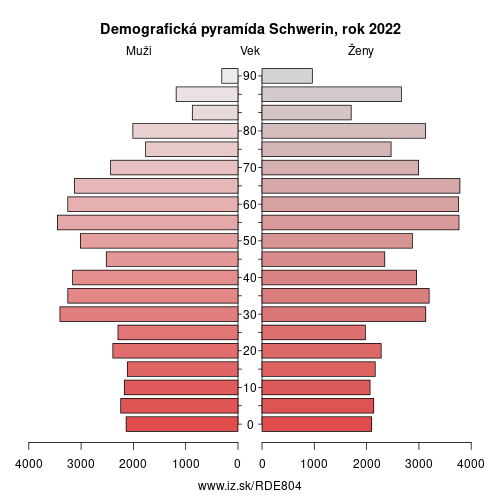 demograficky strom DE804 Schwerin demografická pyramída