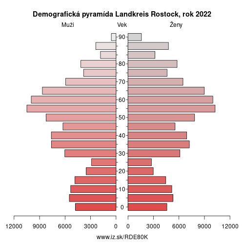 demograficky strom DE80K Landkreis Rostock demografická pyramída