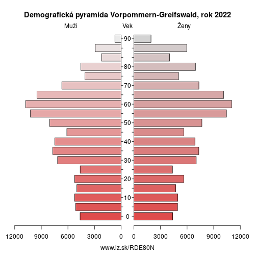 demograficky strom DE80N Vorpommern-Greifswald demografická pyramída
