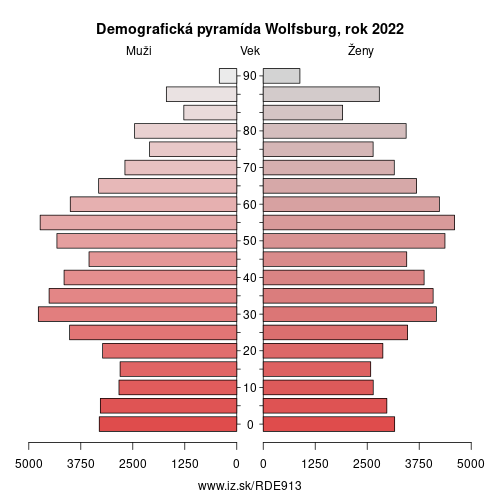 demograficky strom DE913 Wolfsburg demografická pyramída