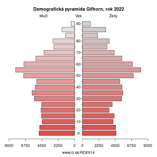 demograficky strom DE914 Gifhorn demografická pyramída