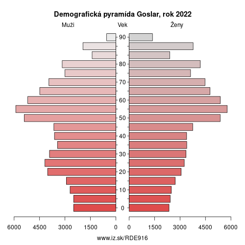 demograficky strom DE916 Goslar demografická pyramída